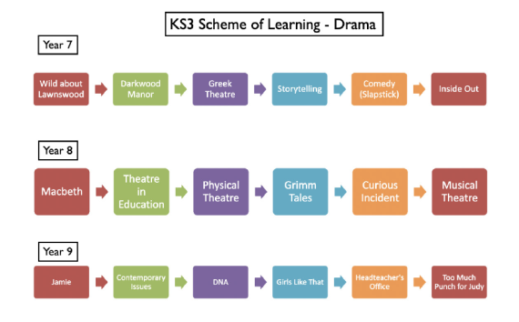 Drama scheme of learning